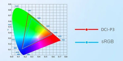 Unterschiede zwischen Farbraum sRGB, NTSC, Adobe RGB, DCI-P3